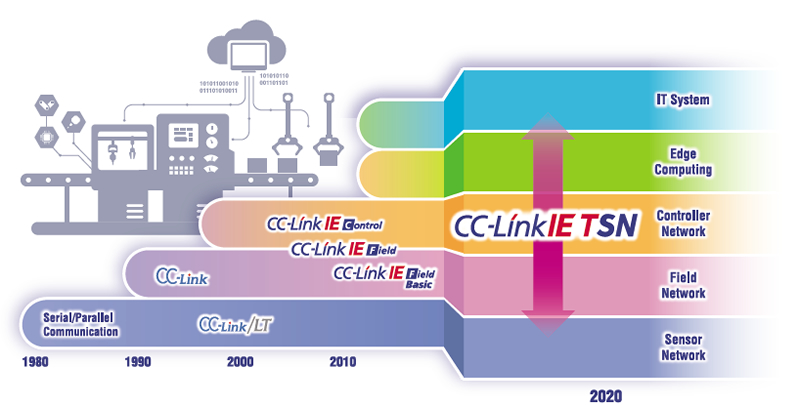 CC-Linkファミリーロードマップ