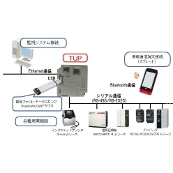 産業システム向け制御プロトコル変換・通信制御端末(TUP)