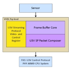 USB3.0Vision規格準拠 FPGA向けIPコア USB3.0Vision規格準拠 FPGA向けIPコア