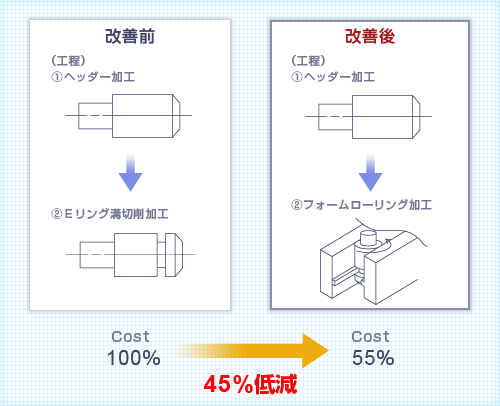 フォームローリングによるコスト低減