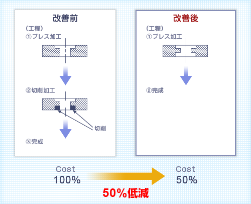 切削工程廃止によるコスト低減