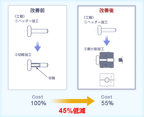 割り型によるコスト低減 〜 切削加工からリヘッダー加工への変更