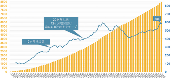 図1 メンバー数増加状況 (2025年8月時点)