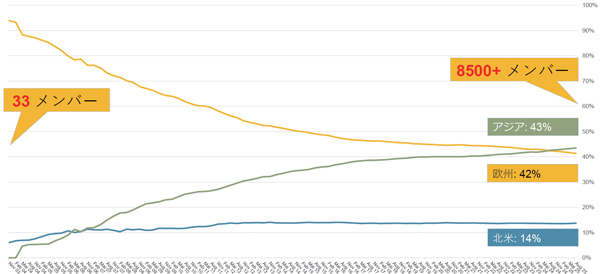 図2 地域別メンバー数割合
