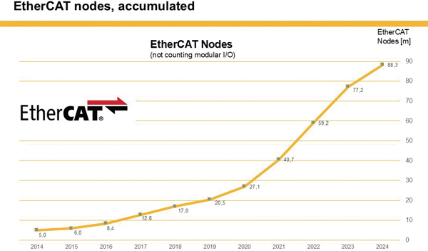 図3 累計EtherCATノード数