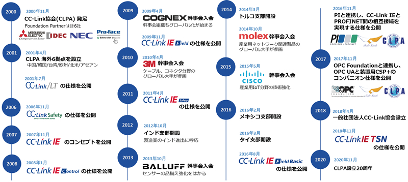 年表