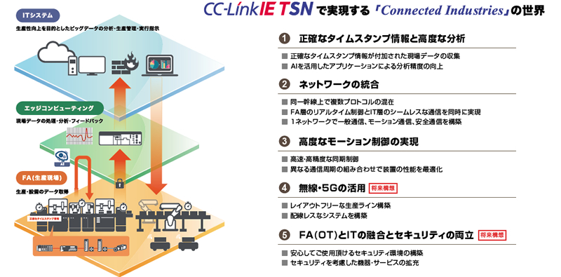 CC-Link IE TSNコンセプト