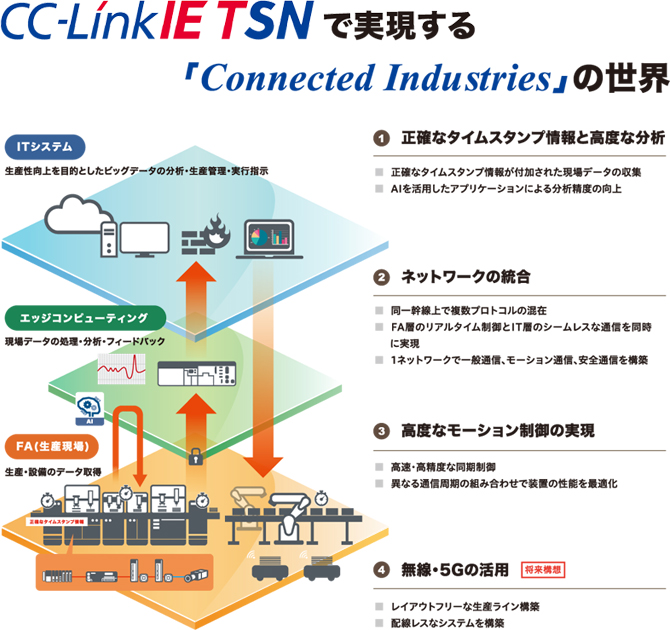 CC-LinkIE TSNで実現する「Connected Industries」の世界