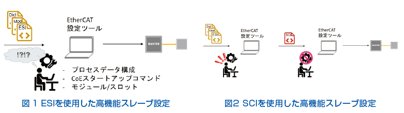 高機能スレーブ設定