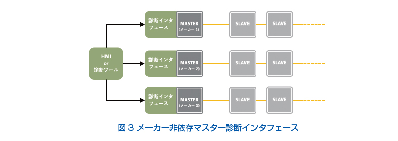 メーカー非依存マスター診断インターフェース