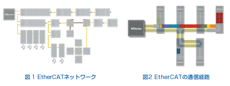 ネットワークの敷設