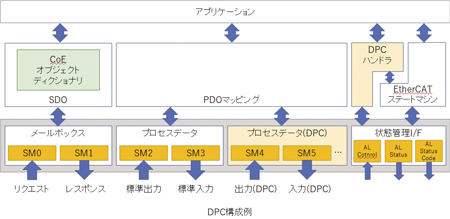 DPC