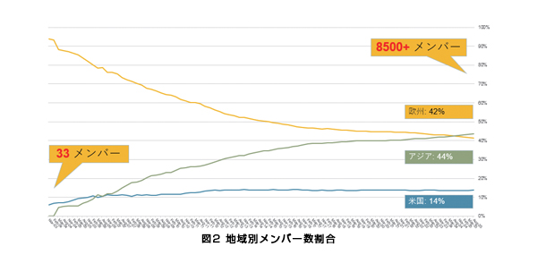 図2 地域別メンバー数割合