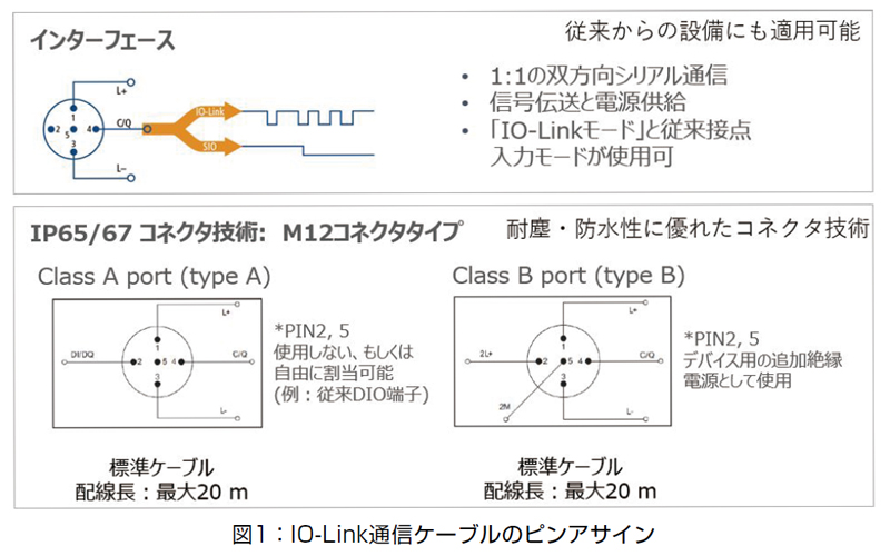 IO-link通信ケーブルのアサイン