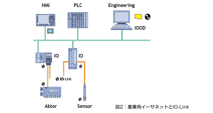 産業用イーサネットとIO-link