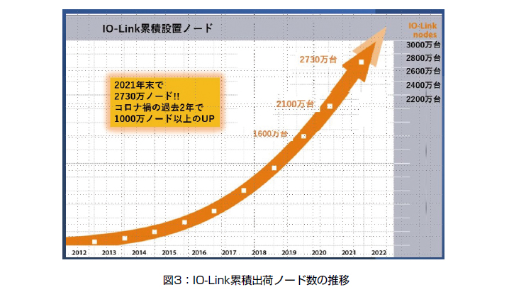 IO-link累積出荷ノード数の推移