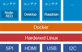 ソフトウェアブロック図