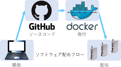 Docker