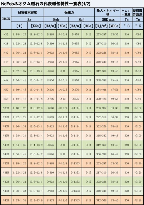 ネオジム磁気特性1/2