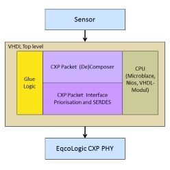 CoaXPress規格準拠 FPGA向けIPコア