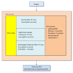 GigE Vision規格準拠 FPGA(Xilinx)向けIPコア