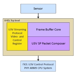 USB3.0Vision規格準拠 FPGA向けIPコア