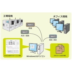 IoTスターターキット Apoc