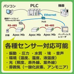 IoTセンサモジュール Apoc Mb