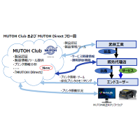 MUTOHの販売代理店とユーザーを繋ぐ新クラウドサービス「MUTOH Direct」