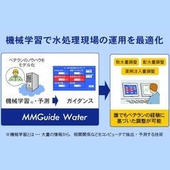 浄水場向け水処理ソリューション MMGuide Water