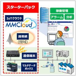 IoTスターターパック