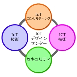 IoT活用支援・コンサルティング／ IoTデザインセンター
