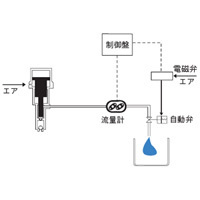 自動定量化・移送システム 流量計定量方式