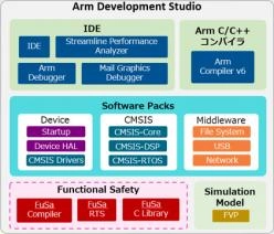 Arm純正統合開発環境 Arm Development Studio