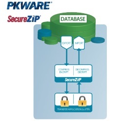 サーバー向けデータセキュリティソフトウェア SecureZIP for Server