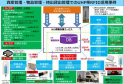 物品・資産・持出貸出管理システム(RFID＋BarCode)