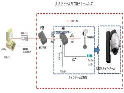 ネットワークカメラ自動クリーニングシステム カメラドームAUTOクリーニング