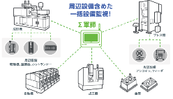 設備IoTソリューション