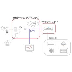 無線データセンシングシステム