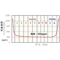 【エイテックテクトロン】N2リフロー装置 RN152シリーズ