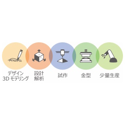 開発支援のワンストップサービス