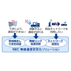 工場向け無線通信安定化ソリューション