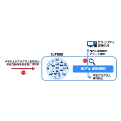 IoTセキュリティ 軽量プログラム改ざん検知