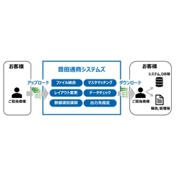 自動変換サービス DataFormatExpress
