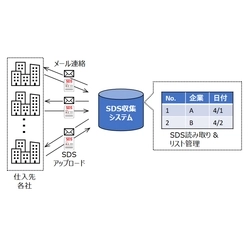 SDS収集・管理サービス(仮称)