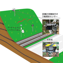 レーザー距離計傾斜変位自動計測システム レコスクラウド(傾斜変位)