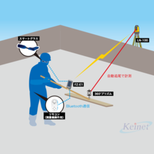 コンクリート打設天端仕上り高さ管理システム コテプリ