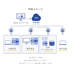 クラウドバックアップサービス Druva Phoenix