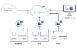 クラウドバックアップサービス Druva inSync