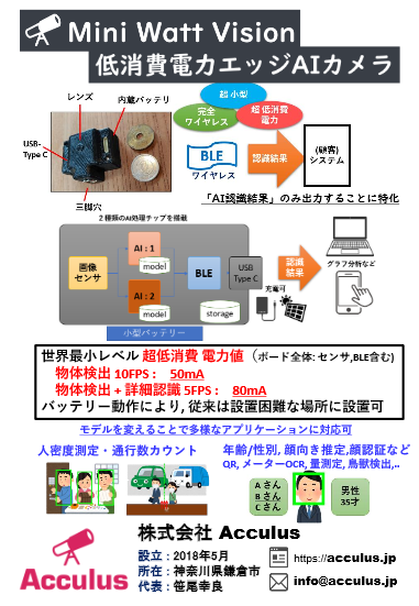 超低消費電力エッジAIカメラ／ボード Mini Watt Vision